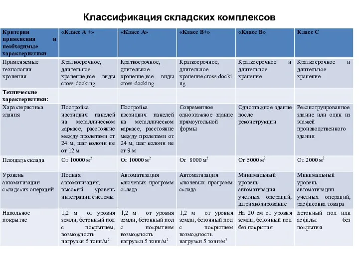 Классификация складских комплексов