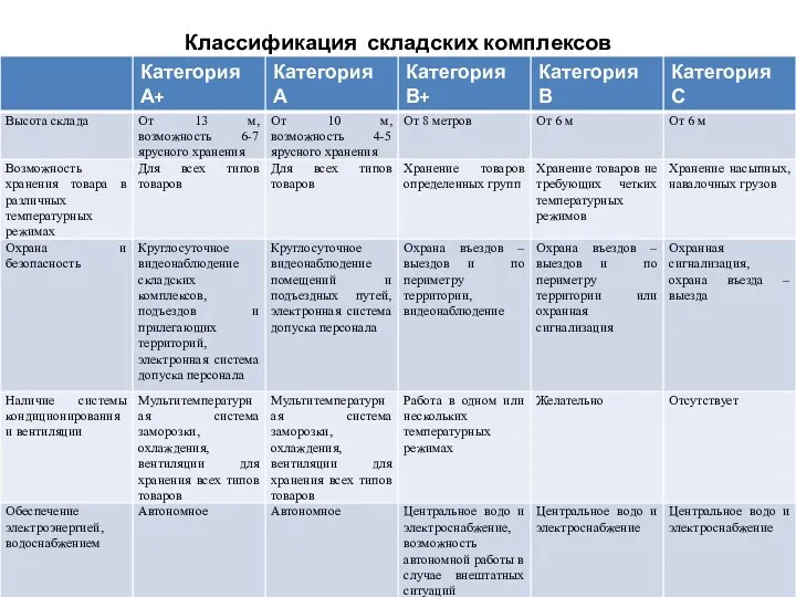 Классификация складских комплексов