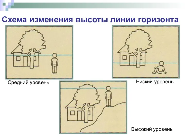 Схема изменения высоты линии горизонта Средний уровень Высокий уровень Низкий уровень