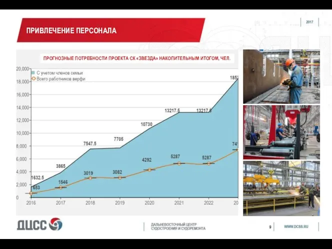 ПРОГНОЗНЫЕ ПОТРЕБНОСТИ ПРОЕКТА СК «ЗВЕЗДА» НАКОПИТЕЛЬНЫМ ИТОГОМ, ЧЕЛ.