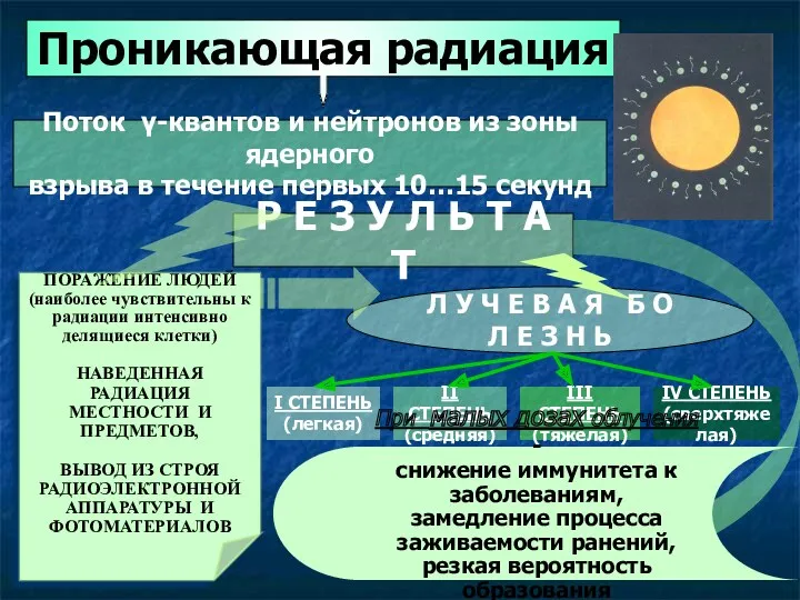 Проникающая радиация Поток γ-квантов и нейтронов из зоны ядерного взрыва