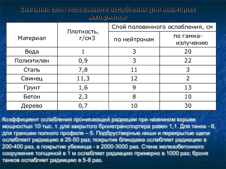 Значение слоя половинного ослабления для некоторых материалов Коэффициент ослабления проникающей