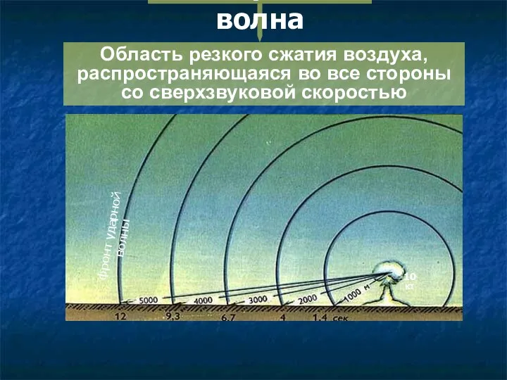 Ударная волна Область резкого сжатия воздуха, распространяющаяся во все стороны