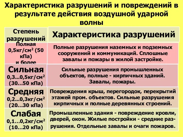 Характеристика разрушений и повреждений в результате действия воздушной ударной волны