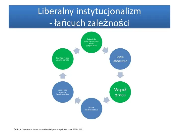 Liberalny instytucjonalizm - łańcuch zależności Źródło, J. Czaputowicz , Teorie stosunków międzynarodowych, Warszawa 2008 s. 222