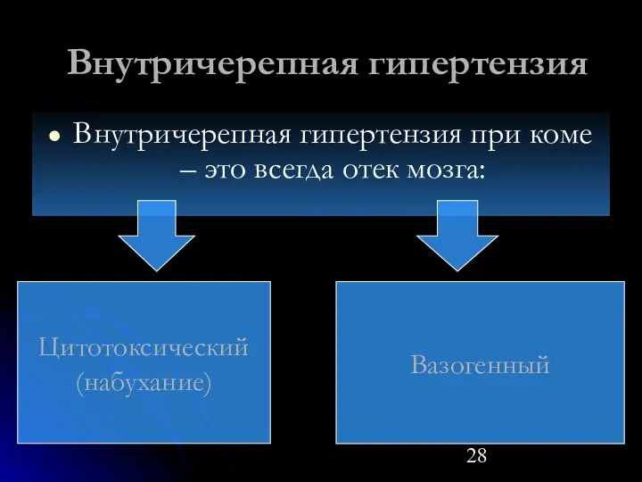 Внутричерепная гипертензия Внутричерепная гипертензия при коме – это всегда отек мозга: Цитотоксический (набухание) Вазогенный