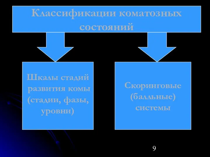 Классификации коматозных состояний Классификации коматозных состояний Шкалы стадий развития комы (стадии, фазы, уровни) Скоринговые (балльные) системы