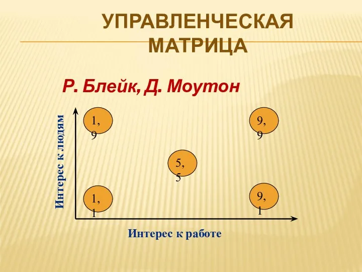 УПРАВЛЕНЧЕСКАЯ МАТРИЦА Р. Блейк, Д. Моутон 1,1 9,9 1,9 5,5