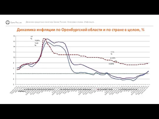 Денежно-кредитная политика Банка России. Ключевая ставка. Инфляция.