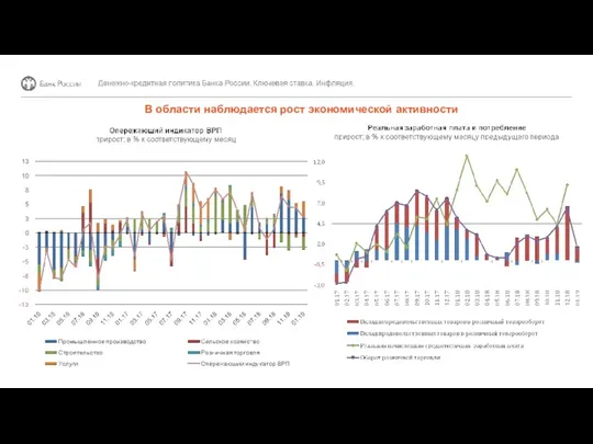 В области наблюдается рост экономической активности