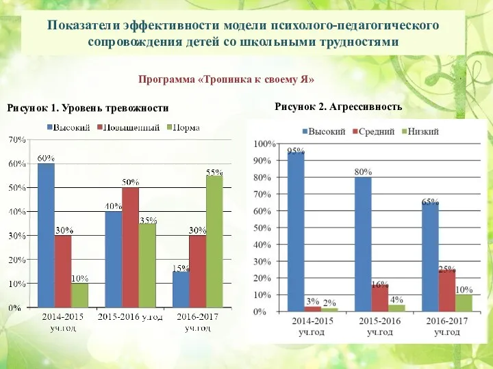 Показатели эффективности модели психолого-педагогического сопровождения детей со школьными трудностями Рисунок