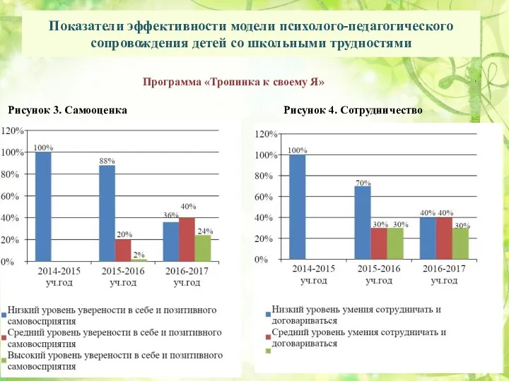 Показатели эффективности модели психолого-педагогического сопровождения детей со школьными трудностями Рисунок