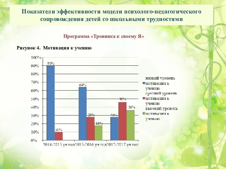 Показатели эффективности модели психолого-педагогического сопровождения детей со школьными трудностями Рисунок