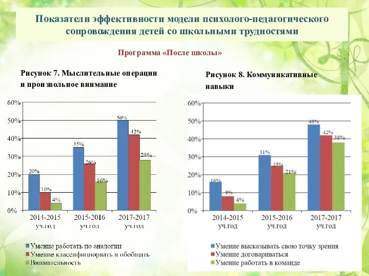 Показатели эффективности модели психолого-педагогического сопровождения детей со школьными трудностями Рисунок