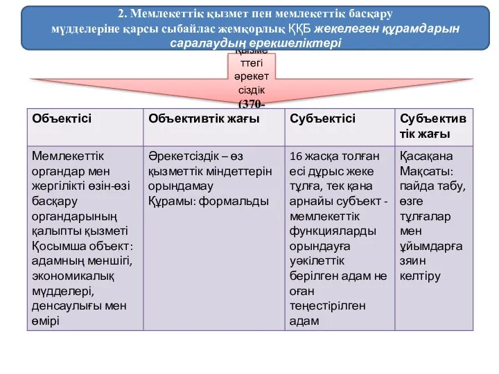 Қызметтегi әрекетсiздiк (370-бап) 2. Мемлекеттiк қызмет пен мемлекеттiк басқару мүдделерiне