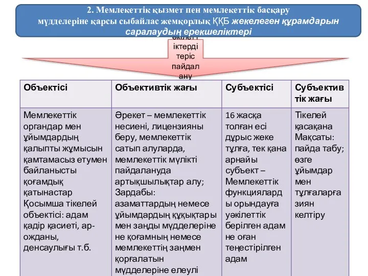 Лауазымдық өкілеттіктерді теріс пайдалану (361-бап) 2. Мемлекеттiк қызмет пен мемлекеттiк