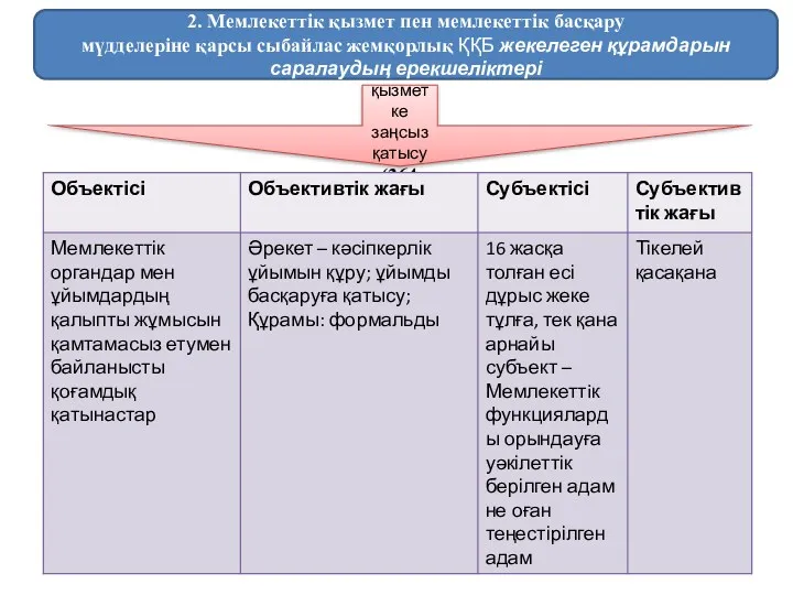 Кәсіпкерлік қызметке заңсыз қатысу (364-бап) 2. Мемлекеттiк қызмет пен мемлекеттiк