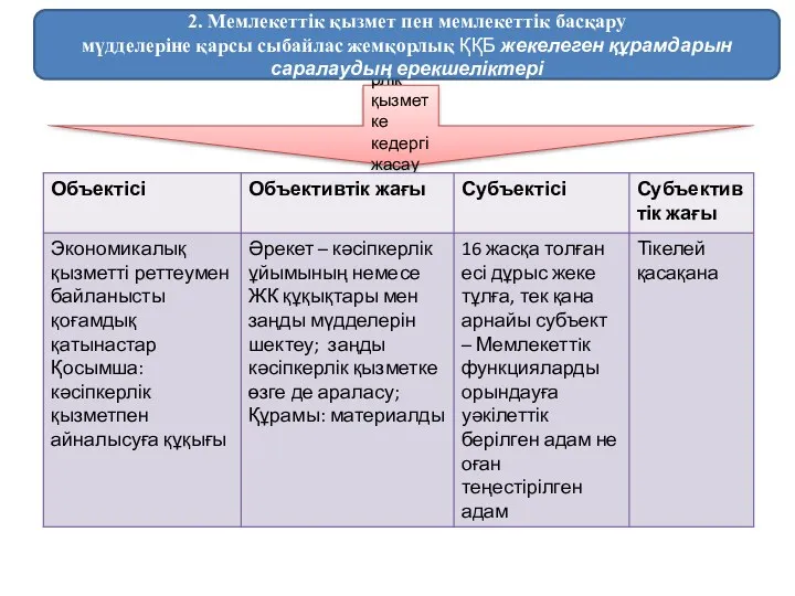 Заңды кәсіпкерлік қызметке кедергі жасау (365-бап) 2. Мемлекеттiк қызмет пен