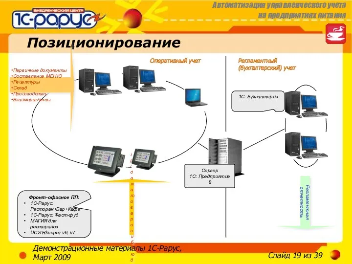 Демонстрационные материалы 1С-Рарус, Март 2009 Позиционирование Первичные документы Составление МЕНЮ