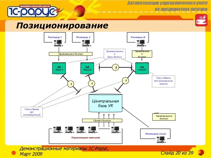 Демонстрационные материалы 1С-Рарус, Март 2009 Позиционирование Центральная база УК Терминальный