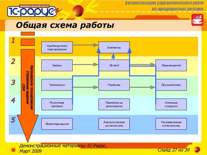 Демонстрационные материалы 1С-Рарус, Март 2009 Общая схема работы 1 2