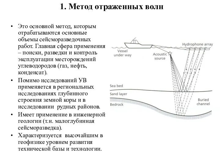 1. Метод отраженных волн Это основной метод, которым отрабатываются основные