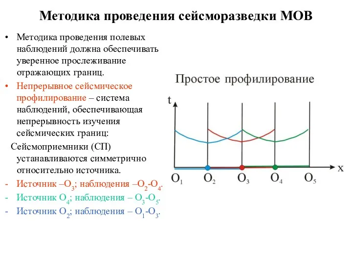 Методика проведения сейсморазведки МОВ Методика проведения полевых наблюдений должна обеспечивать