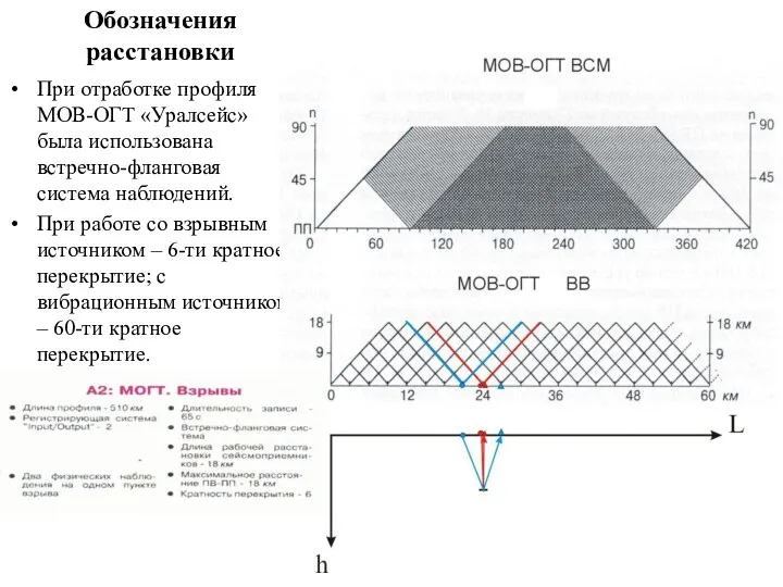 Обозначения расстановки При отработке профиля МОВ-ОГТ «Уралсейс» была использована встречно-фланговая