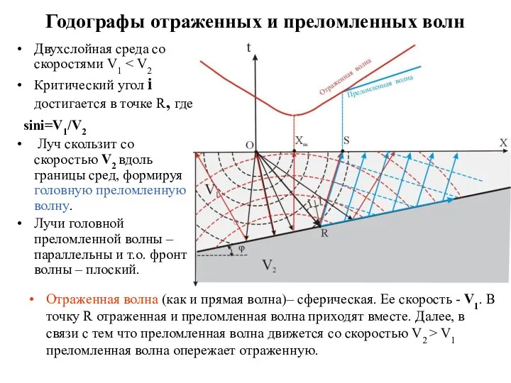 Годографы отраженных и преломленных волн Двухслойная среда со скоростями V1