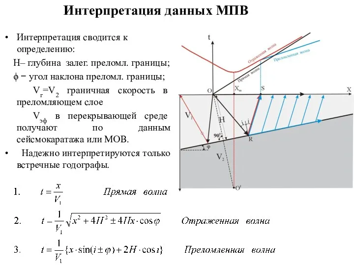 Интерпретация данных МПВ Интерпретация сводится к определению: H– глубина залег.