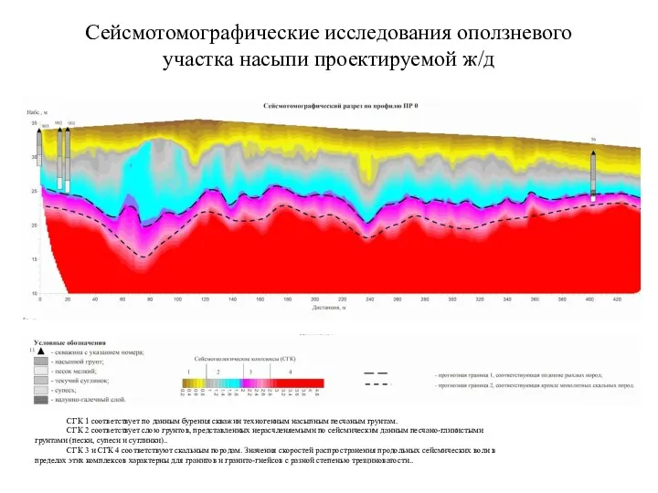 Сейсмотомографические исследования оползневого участка насыпи проектируемой ж/д СГК 1 соответствует