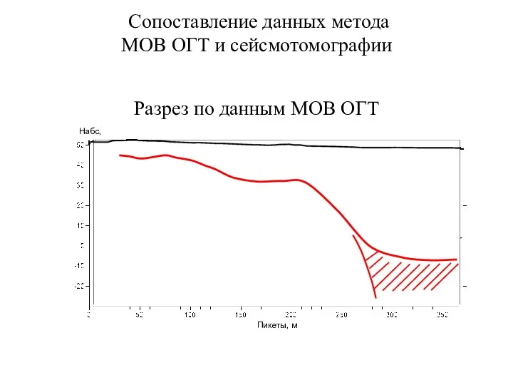 Сопоставление данных метода МОВ ОГТ и сейсмотомографии Hабс, м Пикеты, м Разрез по данным МОВ ОГТ