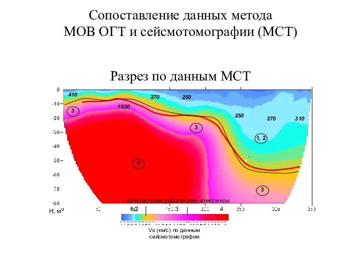 Сопоставление данных метода МОВ ОГТ и сейсмотомографии (МСТ) H, м