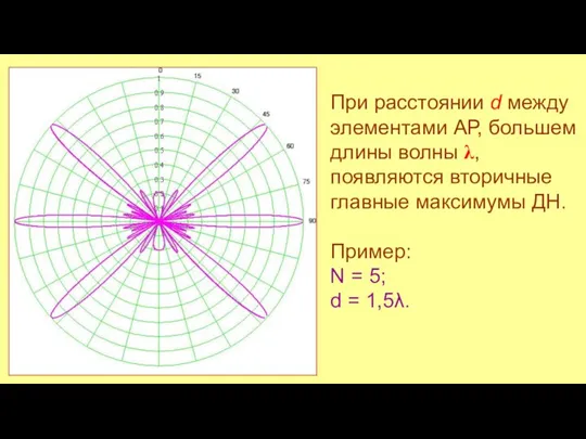 При расстоянии d между элементами АР, большем длины волны λ,