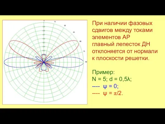 При наличии фазовых сдвигов между токами элементов АР главный лепесток