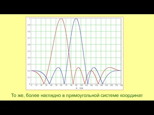 То же, более наглядно в прямоугольной системе координат