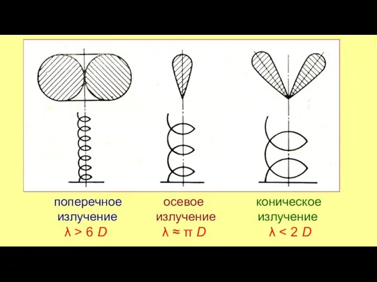 поперечное осевое коническое излучение излучение излучение λ > 6 D λ ≈ π D λ