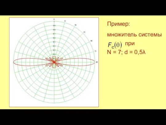 Пример: множитель системы при N = 7; d = 0,5λ