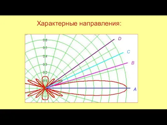 B A C D Характерные направления: