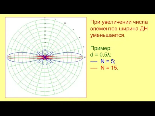 При увеличении числа элементов ширина ДН уменьшается. Пример: d =