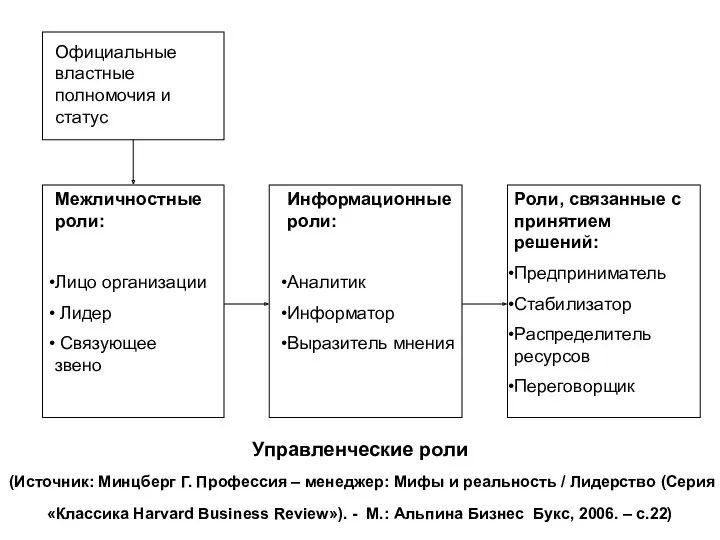 Управленческие роли (Источник: Минцберг Г. Профессия – менеджер: Мифы и