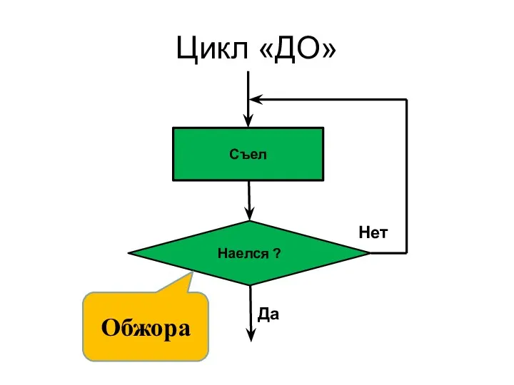 Цикл «ДО» Съел Наелся ? Нет Да Обжора