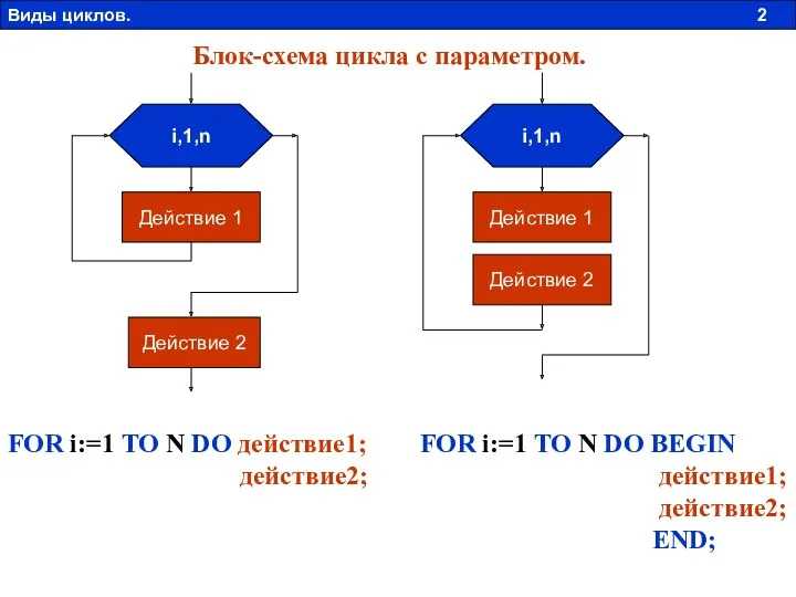 i,1,n Действие 1 Действие 2 i,1,n Действие 1 Действие 2