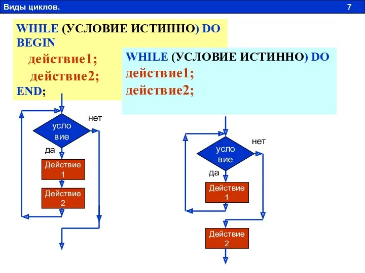 WHILE (УСЛОВИЕ ИСТИННО) DO BEGIN действие1; действие2; END; условие Действие