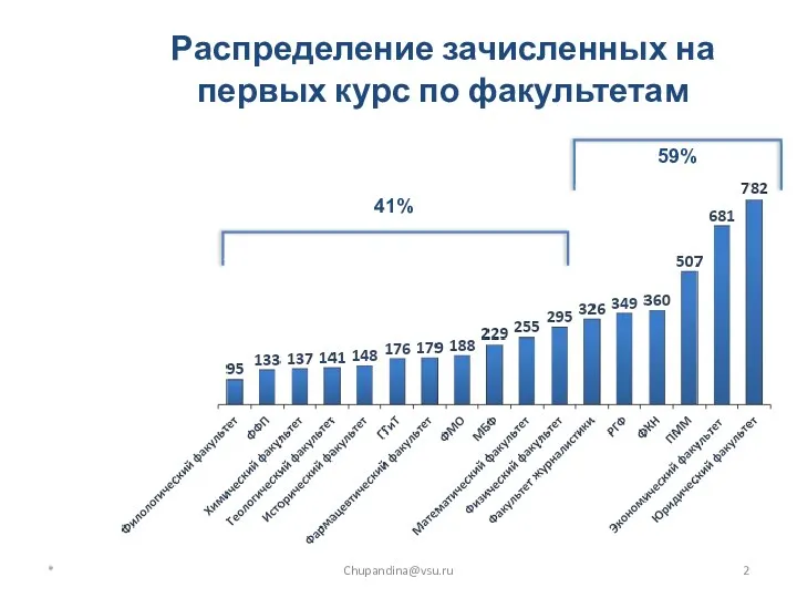 * Chupandina@vsu.ru Распределение зачисленных на первых курс по факультетам 59% 41%