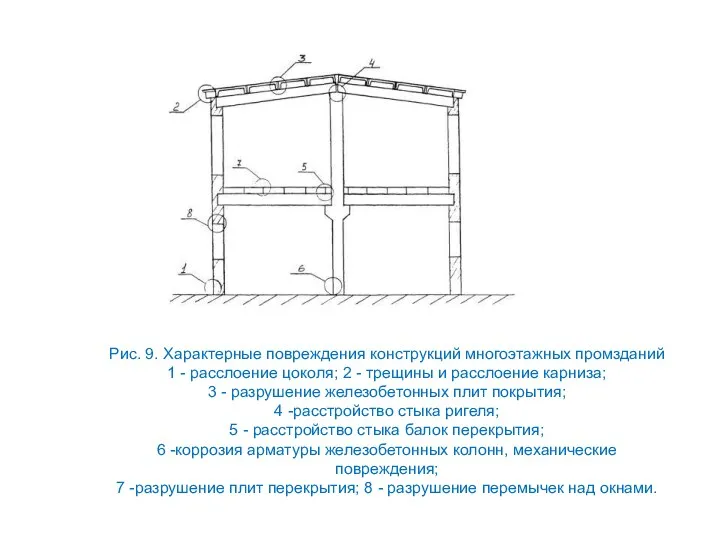 Рис. 9. Характерные повреждения конструкций многоэтажных промзданий 1 - расслоение