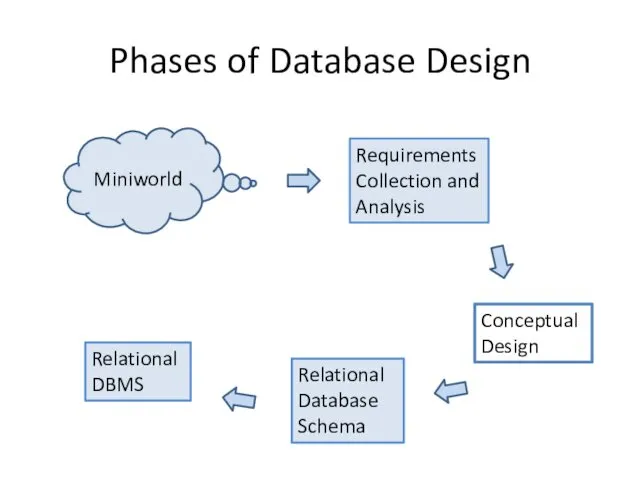 Phases of Database Design Miniworld Requirements Collection and Analysis Conceptual Design Relational Database Schema Relational DBMS