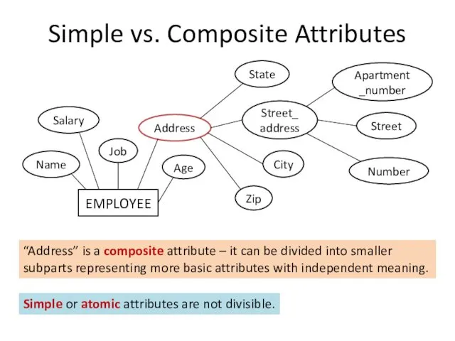 Simple vs. Composite Attributes EMPLOYEE Name Address Salary Job Age Street_ address Zip