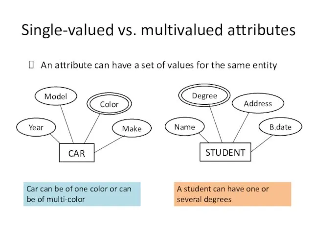 Single-valued vs. multivalued attributes An attribute can have a set of values for