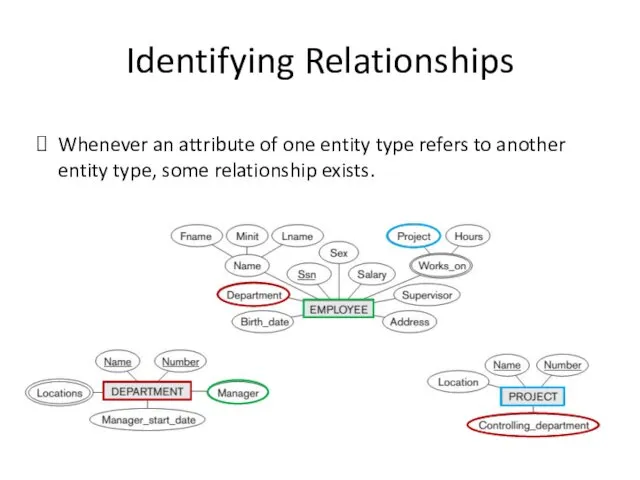 Identifying Relationships Whenever an attribute of one entity type refers to another entity
